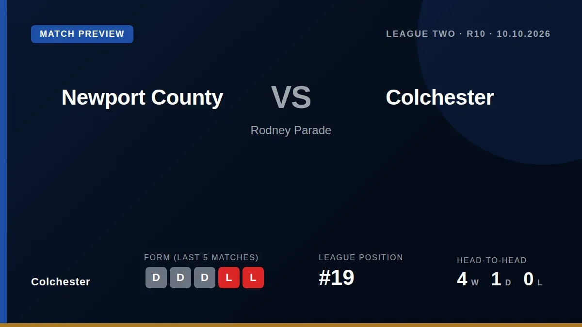 Colchester United travel to face Newport County in League Two looking to turn a run of four draws and a defeat into a key...
