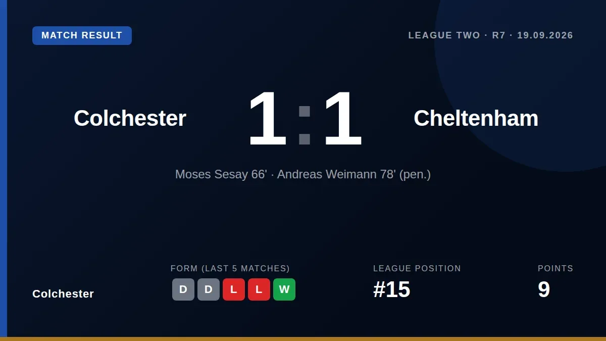 Colchester United drew 1-1 with Cheltenham Town as a late penalty and a red card for Jaden Williams saw them drop points...