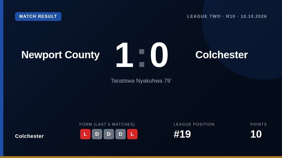 Colchester United's winless run stretched to eight games after a 1-0 defeat at Newport County, where manager Danny Cowley...