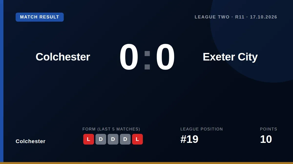 Colchester United's winless league run stretched to seven games after a 0-0 draw with Exeter City, leaving Danny Cowley's...