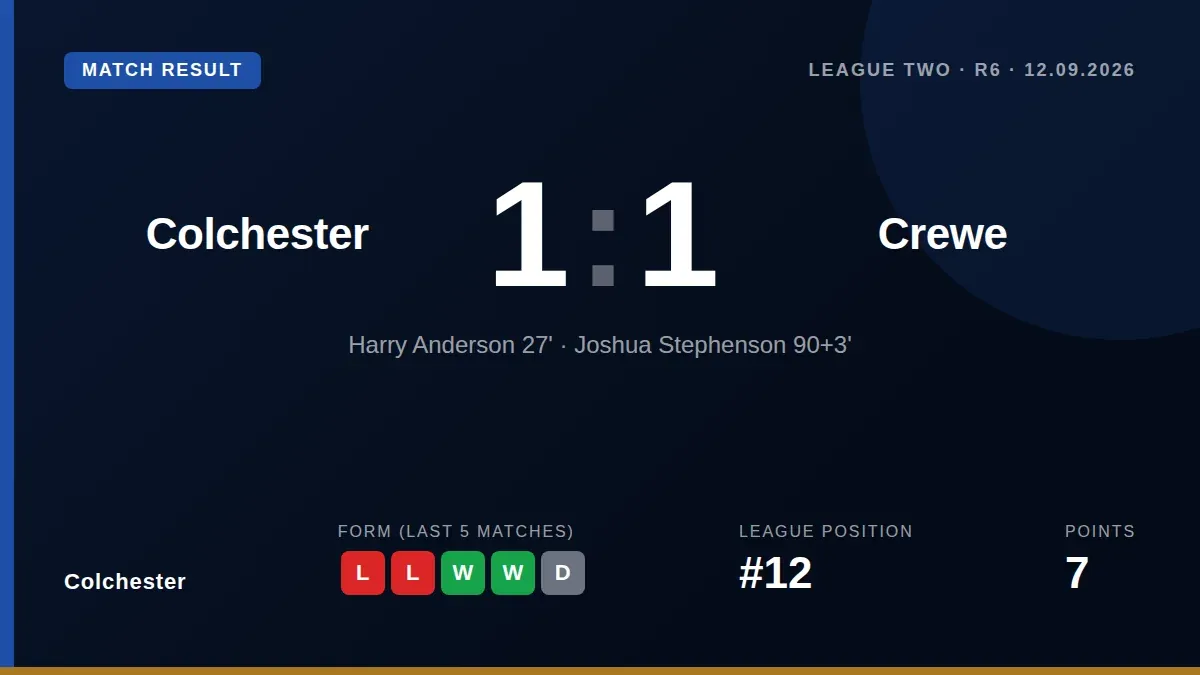 Colchester United were held to a 1-1 draw by Crewe Alexandra after a stoppage-time equaliser cancelled out Harry...